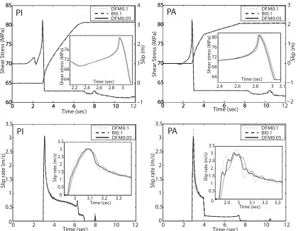 Figure 2.6: Time histories at the two fault-plane points marked in Figure 2.1solutions DFM0.05, DFM0.1, and BI0.1