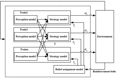 Figure 4.  Train group reinforcement learning system 