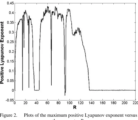 Figure 2.     Plots of the maximum positive Lyapunov exponent versus the parameter sitive Lyapunov exponent versus R