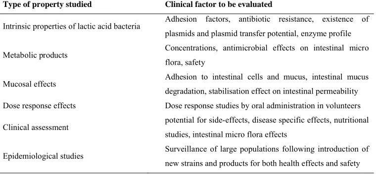 Table 3. Important clinical studies for the clinical assessment of probiotic