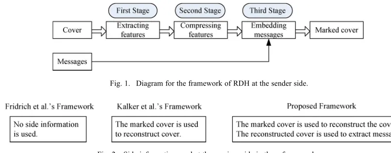 Fig. 2. Side information used at the receiver side in three frameworks.