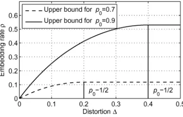 Fig. 3. Maximum capacity forand.