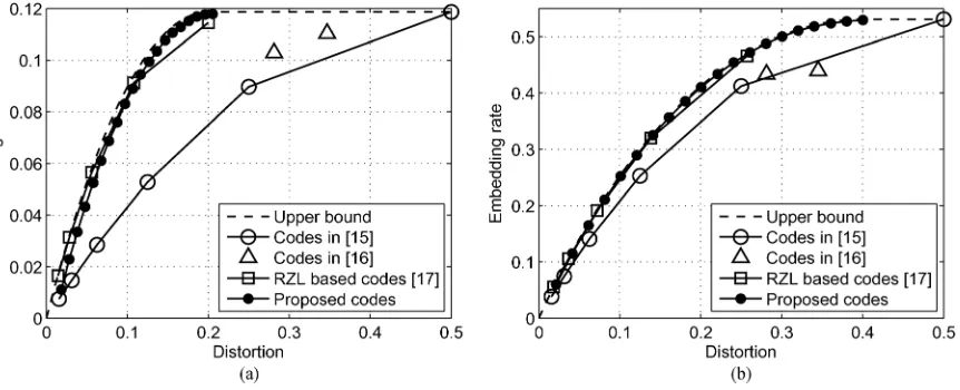 Fig. 6. Comparison of embedding rate versus distortion between the proposed codes and codes in [15]–[17]