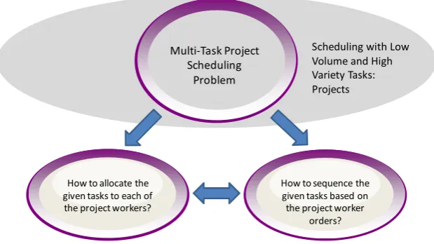 Figure 1.   Two main problems when dealing with multi-task project scheduling included in common scheduling issues with low volume and high variety tasks