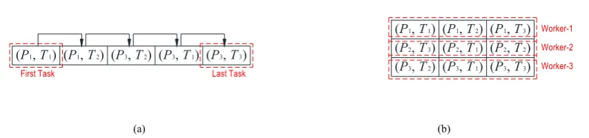 Figure 4.   Final results of the simulation-based experiment: (a) the final result of the pair cell chain strand processed from the first task ( P1, T1) to the last task (P3, T3); (b) the allocated and optimal model cells arranged based on the given projec