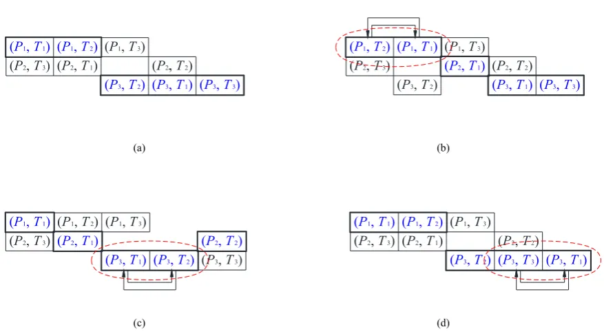 Figure 5.   Final results of the selected pair cells and the tabu search method in three different ways of transposing the specific pair cells on the 