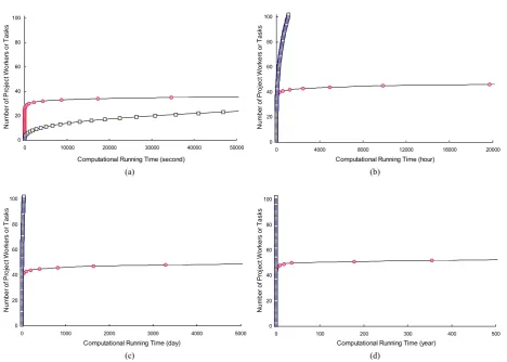 Figure 6.   Four approximated computational running time comparisons, in which the symbol ‘□computational method and the symbol ‘running times in seconds; (b) a comparison of approximated computational running times in hours; (c) a comparison of approximat
