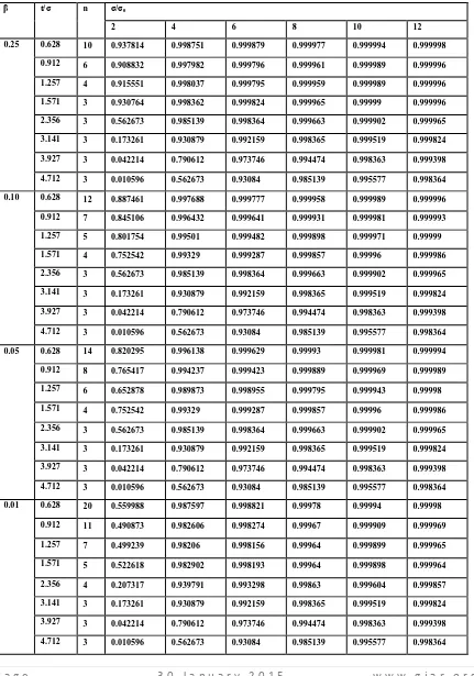 Table 8: Probability of acceptance for RGS plans with c1 = 0 and c2 = 2 when the lifetime of the items follows the generalized exponential distribution 