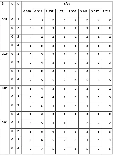 Table 3: Minimum sample size n for RGS plan when the lifetime of the items follows the exponential distribution  