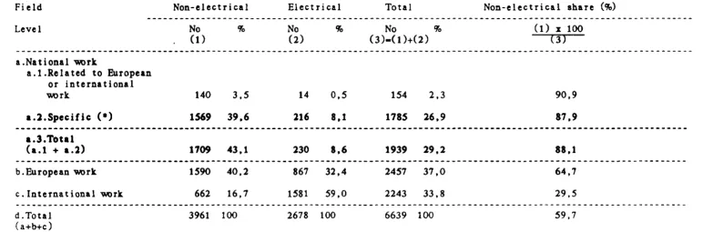 Table II - BreatdCJMl of the nwmer of new ltandardization projecu uarted in 1990 <B/CEB...R:: lllflli)ers "\W.ich are also in the II: 