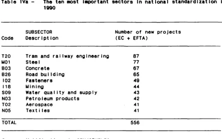 Table IVa-The ten most Important sectors In national standardization In 1990 