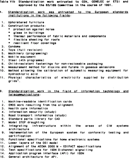 Table Vlb Standardlzat ion work entrusted to CEN. approved by the 83/189 eom.lttee In the course 