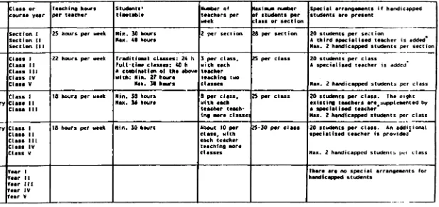 Table 18: THE STRUCTURE Of THE ITALIAN SCHOOL SYSTEM (including the integration of handicapped students into ordinary classes) 