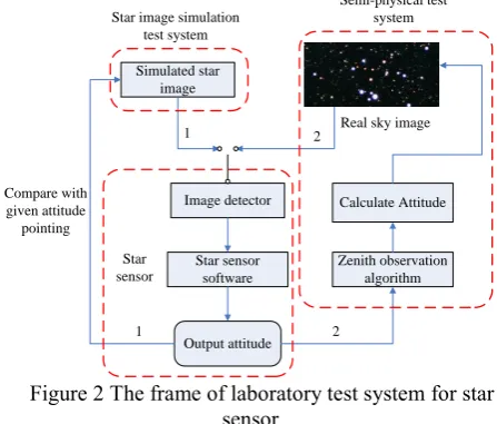 Figure 1 Software process flow of the star sensor 