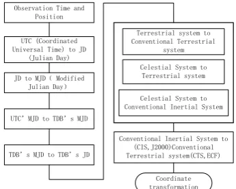 Figure 7 The flow of Zenith observation algorithm  The zenith observation algorithm also can be written by [16]: 