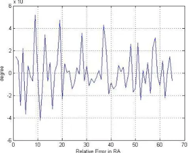 Table 1 The data using zenith method to test the accuracy of star sensor 