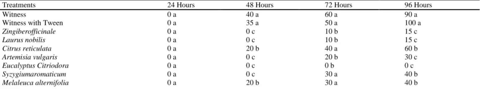 Table 1: Average of myceliogenic germination of sclerotia at different times. Dois Vizinhos-PR, 2017.