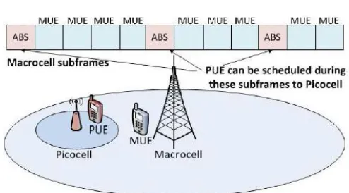 Figure 2 HETNET architecture – low power node 1 is used capacity improvement in a hot-spot; low power node-2 and low power node-3 are used for improving edge throughput 
