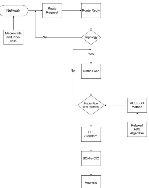 Figure 4 Flow diagram of proposed system 