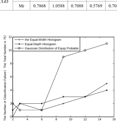 Figure 1.  The Number of Estimating Failure (IRIS) 