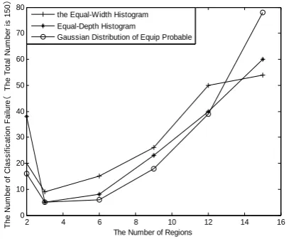 Figure 2.  The Number of Estimating Failure (Ecoli) 
