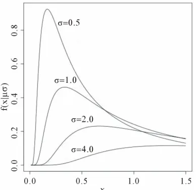 Figure 1. Lévy density function for δ = 0 and different val- ues for the σ scale parameter