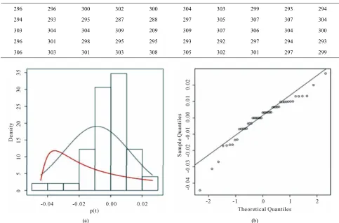 Table 1. Daily price returns with  n = 50. 