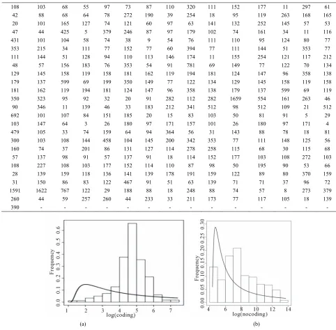 Table 5. Coding sequence CM000275. 