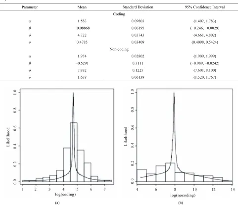 Table 8. Posterior summaries, in the case of general stable distributions, for coding and non-coding regions of CM000275 sequence