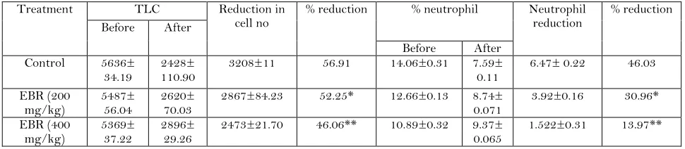 Table 2. Effect of EBR on cyclophosphamide induced neutropenia.  