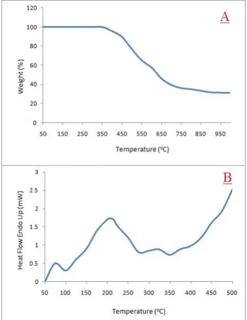Table 1. Antibacterial and antifungal activity of Ag-PEG-Ch nanocomposite.  