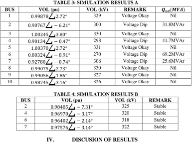 TABLE 4: SIMULATION RESULTS B VOL (pu) VOL (kV) 