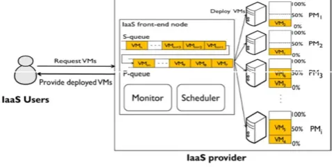 Fig 1. Architecture of IasS Front End Node 