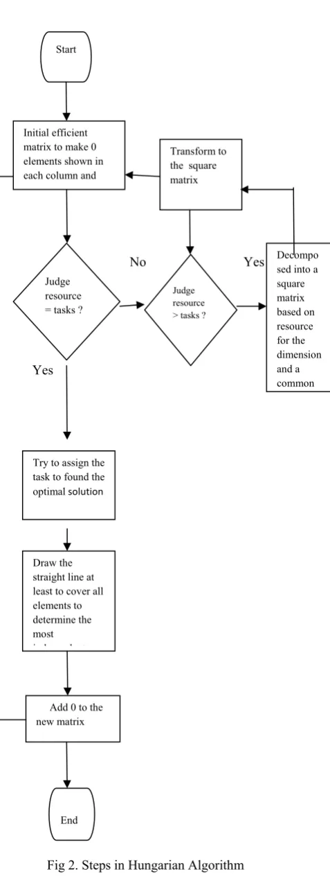 Fig 2. Steps in Hungarian Algorithm  