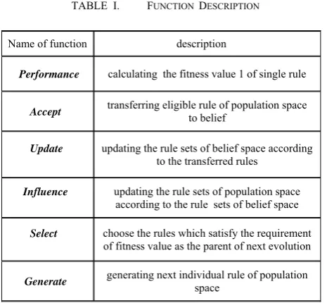 TABLE  I. FUNCTION  DESCRIPTION 