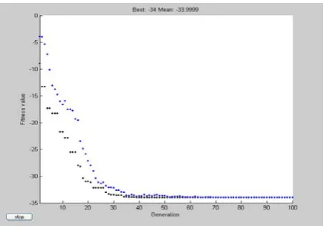TABLE  II. CONTROLS PARAMETER OF ALGORITHM 