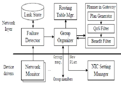 Fig 1.DQARS Architectures 