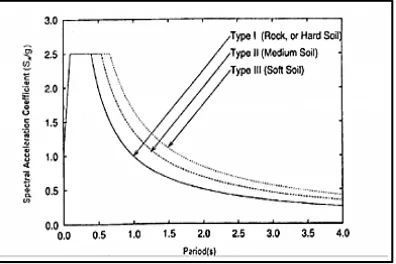 Fig. 1: Response spectrum Curve 