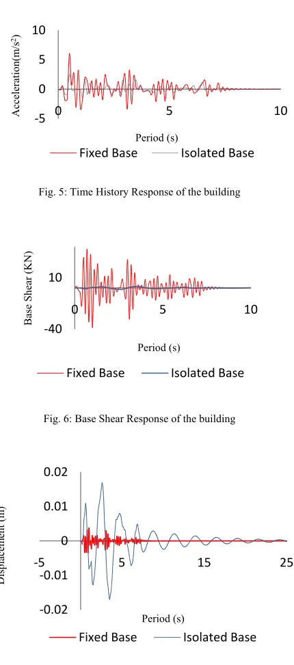 Fig. 5: Time History Response of the building 