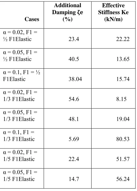 Table 3: Computation of Additional damping and Effective stiffness 