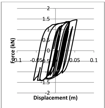 Table 4: Displacement Reduction between linear and nonlinear analysis 