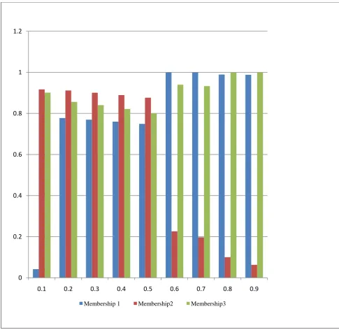 Fig 1: The obtained values of three membership functions for each value of α for the model I a 