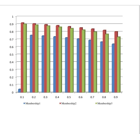 Fig 2: The obtained  values of three membership functions for each value of α for model I b 