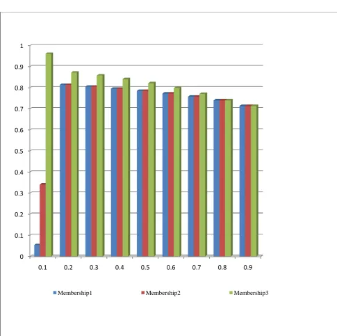 Fig 3: The obtained values of three membership functions for each value of α for the model II