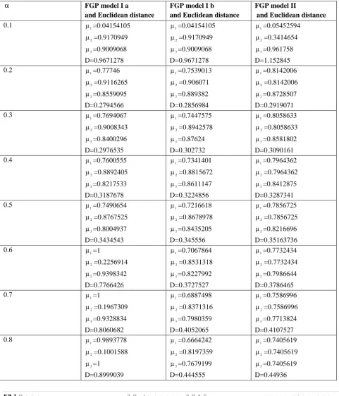 Table 1 Membership functions with Euclidean distance 