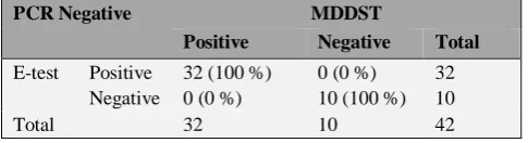Table 3. Comparison between Cefoxitin screening test and PCR test for AmpC detection. 