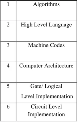 Fig. 1 Design Procedure of a digital hardware 