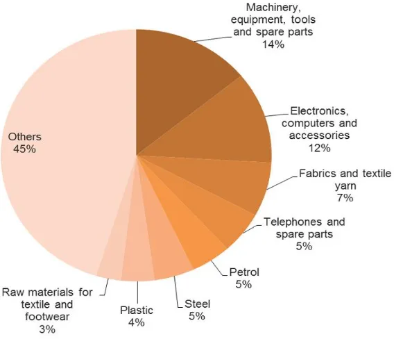 Fig. 2: Major import items  