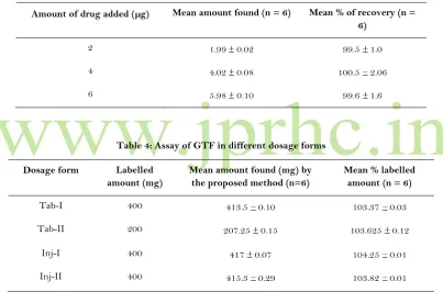 Table 2: Precision of the proposed HPLC method