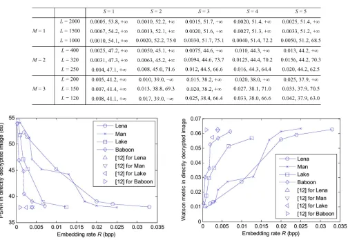 Fig. 5. Rate-Watson metric comparison between the proposed scheme and themethod in [12].
